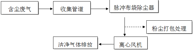 鈺泰環(huán)保布袋除塵器運行與維護(hù)使用手冊