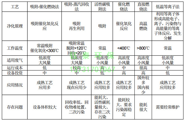 橡膠廠配料、煉膠及硫化廢氣除塵器的選用