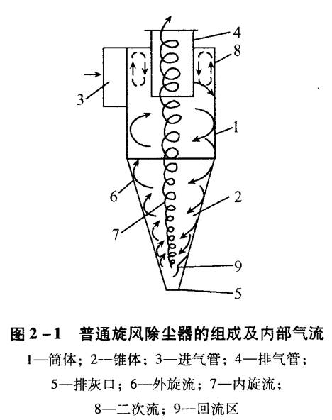 旋風(fēng)除塵器應(yīng)該如何選擇和設(shè)計(jì)？